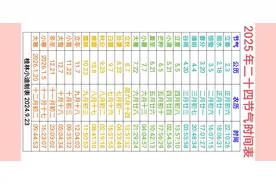 2025年二十四节气时间表，始于正月初六终于十二月十七，有闰六月视频封面
