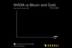2020年以来，英伟达，比特币和黄金的价格走势视频封面