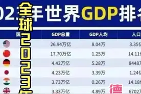 2023年全球GDP top20，德国超日本