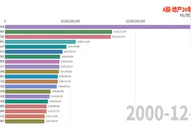 （搬运）房地产业近20年各公司A股股价排名（2000-2020）视频封面