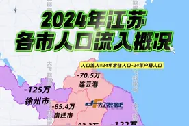 2024年江苏各市人口流入概况 苏州以流入超500万人口断层第一！ 南通24年户籍人口减少8.58万人，按此算法显得人口流入增长较快！ 徐州、盐城超百万人口流出当地！ #人口 #江苏 #大飞数据吧视频封面