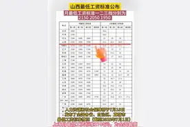 山西最低工资标准发布，月最低工资标准一二三档分别为… #最低工资标准 #山西最低工资标准