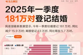多地发钱鼓励结婚！一季度181万对登记结婚 民政部日前发布的数据显示，2025年一季度全国结婚登记181万对，较去年同期减少15.9万对；离婚登记63万对（这里不包括法院办理离婚），较去年同期增加5.7万对。  看历年数据的话，2013年婚姻登记人数迎来高峰，当年有1347万对登记结婚。到了2024年，登记结婚人数为611万对。而离婚人数在2019年迎来高峰，当年离婚人数470万对。  针对当前结婚人数所面临的趋势，政策上也迎来了调整。比如新修订的《婚姻登记条例》将于2025年5月10日起施行，祭出了“结婚全国通办+取消户口本”的组合拳。  此外，多地政府也陆续出台政策，除了整治“天价彩礼”、增加婚育假期外，部分地方还对结婚进行现金奖励。比如浙江在年初印发婚育文件，鼓励有条件的地区为符合条件的结婚登记对象发放结婚红包、消费券。山西吕梁则宣布自2025年1月1日起，对在当地初次登记结婚且女方年龄在35周岁及以下的夫妇，发放1500元奖励金。  广州市白云区南岭村对结婚的现金奖励力度更大，最高可领4万元。自2025年1月起，南岭村正式施行《初婚奖励实施方案（试行）》，双方或一方为南岭村户籍股东成员的初婚夫妇，婚姻关系至少保持1年，凭合法结婚证即可申领2万元一次性奖励。如果新人双方均为南岭村户籍股东成员，则共计可申领4万元奖励。#热点 #结婚