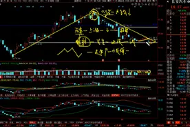 5.27长安汽车后续走势观点解读#长安汽车 #股票 #证券 #股民