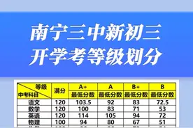 南宁三中新初三开学考等级划分！大家参考一下#家长必读 #同城教育 #南宁三中 #开学考试 #南宁韦老师 @南宁升学韦老师 @南宁韦老师客服 @南宁韦老师助理视频封面