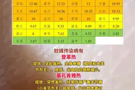 速 转！重庆首次公布各区县伊蚊监测数据，这些区县蚊媒风险较高#最新消息 #重庆垫江#伊蚊 #登革热 #基孔肯雅热视频封面
