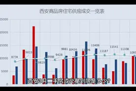 西安3月二手房成交量到底是多少？ 距离西安2月二手房成交量公开视频封面