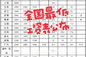 2025年4月1日，全国最低工资表最新公布。快来看看自己的省份