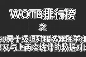 【WOTB排行榜】近90天十级坦歼服务器胜率排名 #坦克世界闪击战