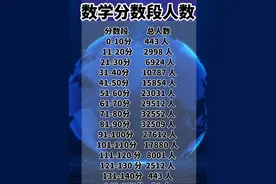 2024福建高考数学各分数段人数！140分以上仅仅20几人！  分数段         总人数 0-10分       443 人 11-20分      2998 人 21-30分        6924 人 31-40分       10787 人 41-50分       15854 人 51-60分      23031 人 61-70分      29512 人 71-80分      32552 人 81-90分      32509 人 91-100分     27612 人 101-110分    17880 人 111-120分   8001 人 121-130分  2512 人 131-140分   443 人 141-150分    21 人 #福建 #高考 #福建高考 #高考加油 #老唐说教育视频封面