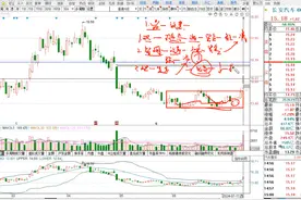 7.11长安汽车后续走势观点解读#长安汽车 #股票 #股民 #行情分析