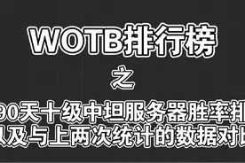 【WOTB排行榜】近90天十级中坦服务器胜率排名 #坦克世界闪击战