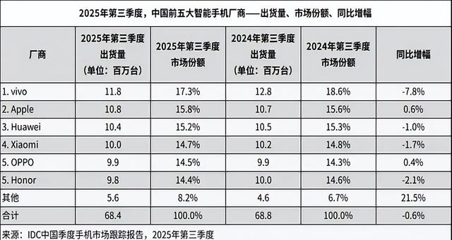 手机市场大变天，vivo登顶华，为苹果拼第二，OPPO荣耀面临生死劫