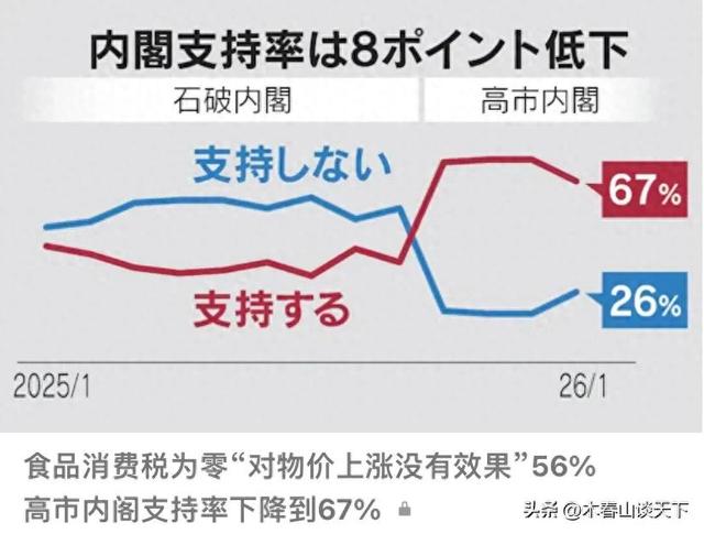 民调狂跌后	，高市将目光投向北京，出兵条件已确定，中日胜负揭晓