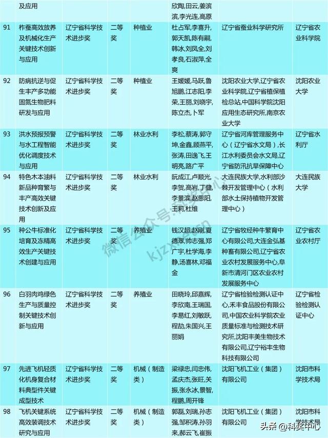 2024年度辽宁省科技奖会评结果公布，一等奖63项