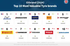 2024全球最具价值轮胎品牌排行榜前十名：朝阳第9，赛轮第10图片