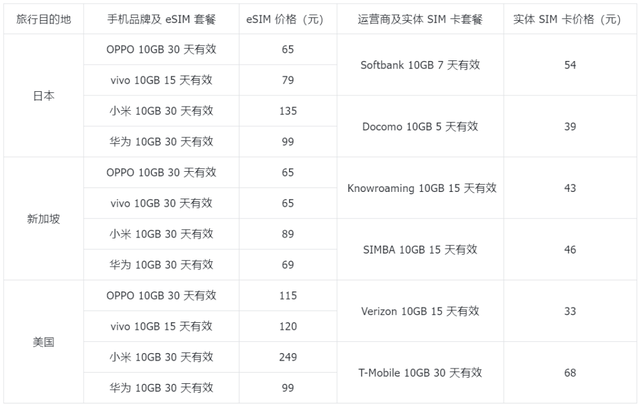 国产手机终于要用上 eSIM 了，但我劝你别抱太大期待