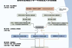 最新！明起，网上信息确认！2024年昆明市主城区公办小学招生范围→图片