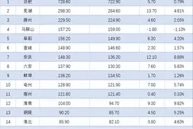 黄山双垫底，合肥倒数！安徽省各地前三季度财政收入排行出炉图片