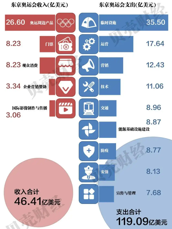 东京奥运亏损500亿，里约奥运亏损141亿，那北京奥运会亏了多少？