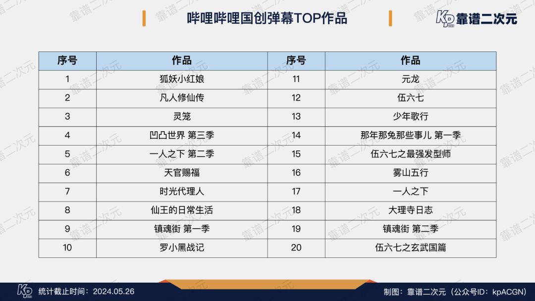 12000条数据,解读「B站国创」现状及隐忧