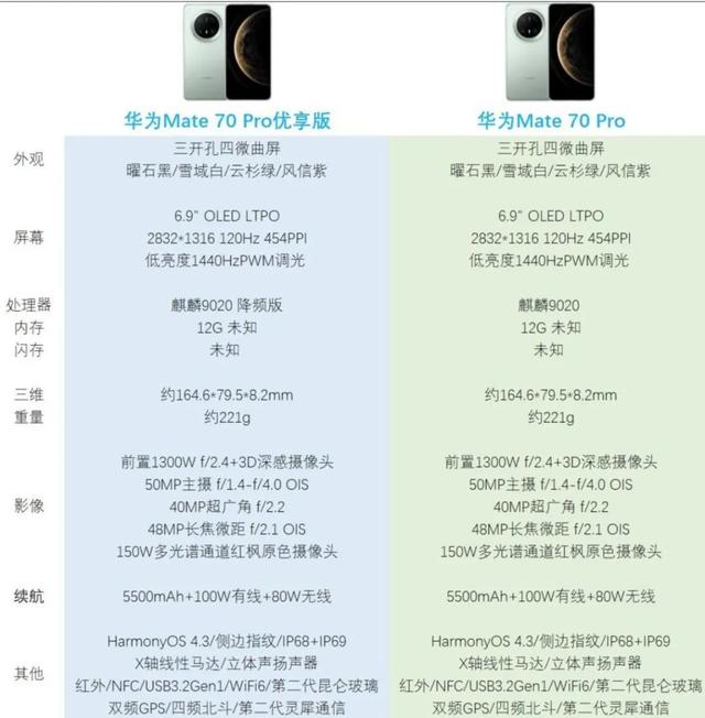 从6199到4600左右！性能差距约5%，华为Mate 70 Pro优享版香爆啦