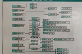 配镜注意这四点，保姆级攻略图片