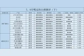 2024下半年购酒指南：7、8月喝过的30款白酒测评（下）图片