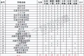收藏！2024年市级、区内指标人数统计、排序！图片