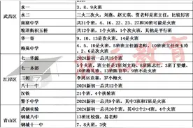 近50所初中分班信息出炉！二中广雅火班及师资公布！图片