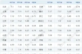 油价每升跌近0.4元/升，全国油价创 2022 年以来新低！ 今日4月18日最新油价（92，95，98汽油，0号柴油）图片