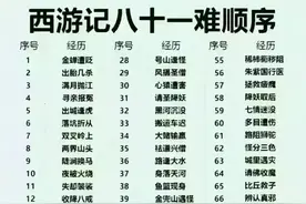西游记81难顺序，中国复姓你们知道吗？娱乐参考图片