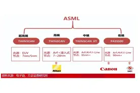 中国光刻机大突破！绕开ASML EUV封锁，已有2个方案了图片
