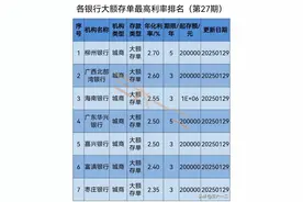 2025年2月各银行大额存单利率排名（第27期）发布～图片