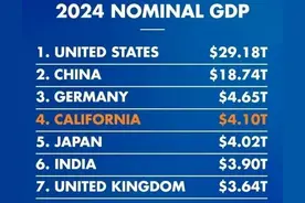 加州GDP超日本登顶全球第四！州长纽森叫板特朗普，反对关税政策图片