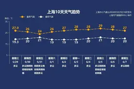 5月30日·上海早新闻图片