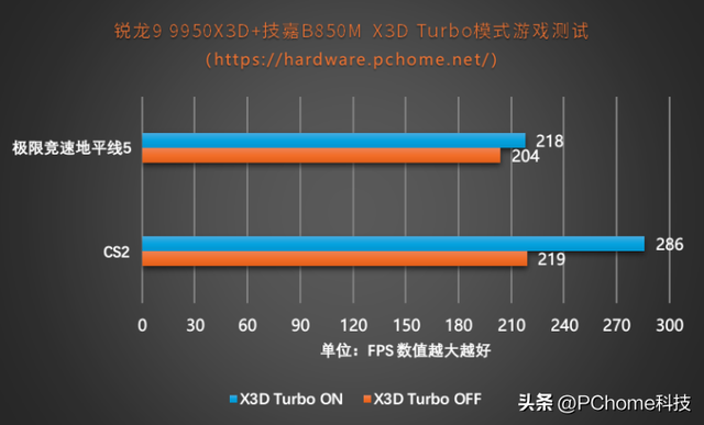 充分释放X3D性能 技嘉B850M电竞雕助攻锐龙9950X3D