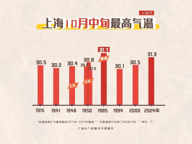 未来3天最高温可达33~34度，或连续刷新10月中旬同期气温最高纪录！秋天你到底在哪里……