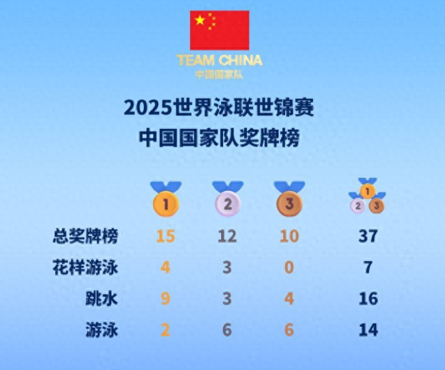 泳联世锦赛最终奖牌榜：美10金第三，澳13金第二，中国令人意外