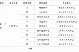 【招聘信息】忻州市第一中学校2025年校园招聘教师14名图片