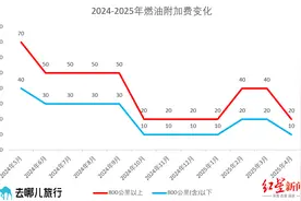4月5日起，国内机票燃油附加费下调！图片