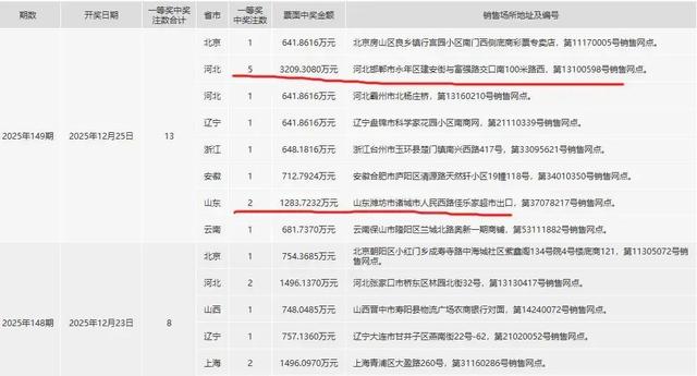 河北邯郸沸腾了！一人5注独揽3209万，隔壁山东也拿下1283万