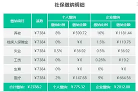 外地人自己交上海社保一个月，多少钱？有年龄限制吗？图片