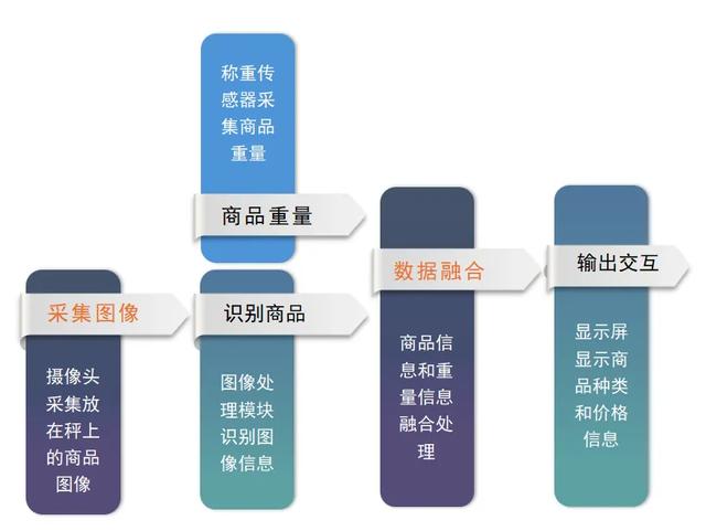 AI能当收银员？它怎么这么“聪明”？