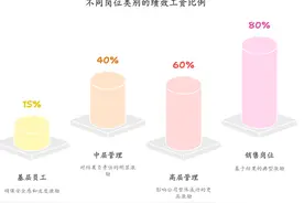 员工绩效工资占比多少合适？怎么分配更合理？图片