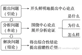 高考考场作文常见的议论文结构模板图片
