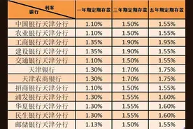 注意 | 有调整！天津各大银行最新存款利率！图片