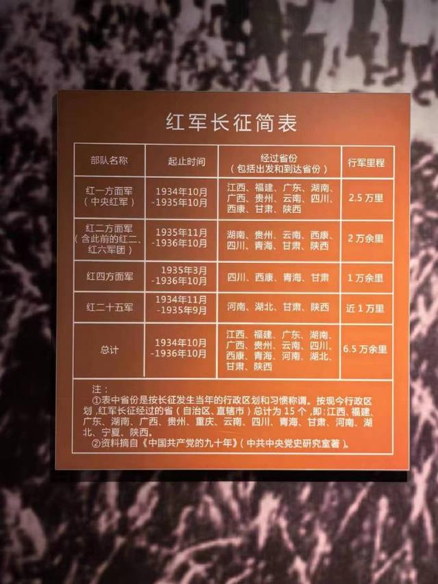 总行程65000余里，90年前的伟大胜利！重走长征路，是时候出发了