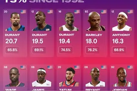 FIBA之王！美国男篮单届奥运会场均得分，杜兰特霸占前三名图片