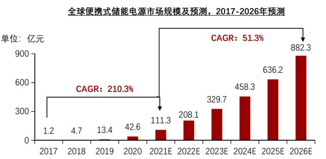 从大疆离职后，他用8年时间，做到了全球TOP1